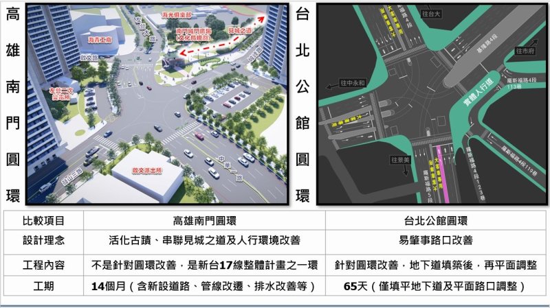 配合新台17線開闢 改善左營南門路型兼顧安全及古蹟再生
