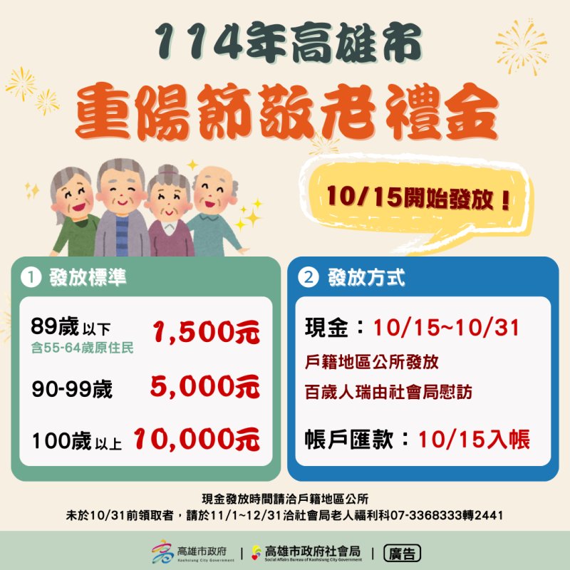重陽禮金送祝福  高雄市10月15日發放