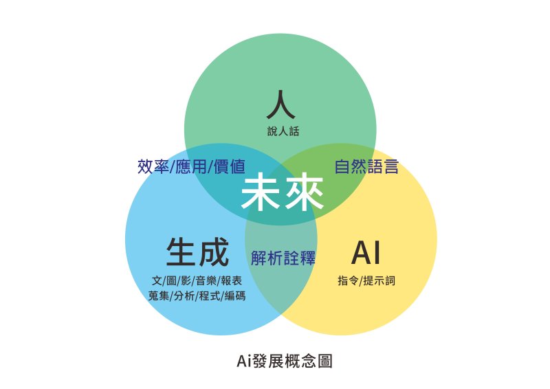【品牌顧門口】「人xAIx生成」發展概念