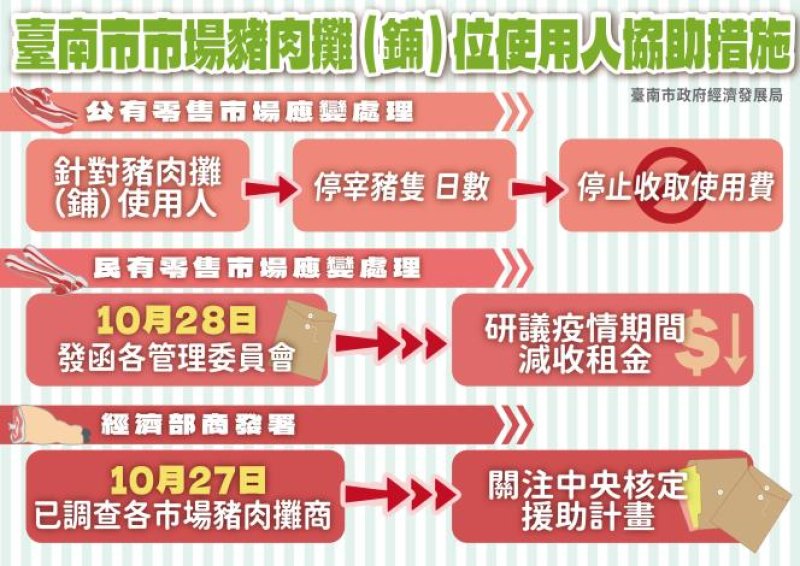 南部縣市全面提升非洲豬瘟防線  攤商費用減免、食安查核加強 政府與市場攜手抗疫