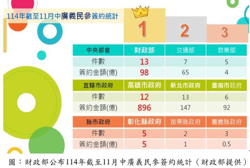 財政部公布114年截至11月促參招商成果 高雄市「全國雙料冠軍」