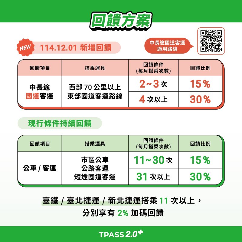 TPASS 2.0+常客優惠「再升級」 每月搭乘長途國道客運同享回饋