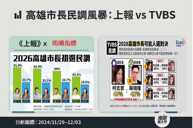 高雄市長兩份民調誤差大 　真相在上報與TVBS之間 