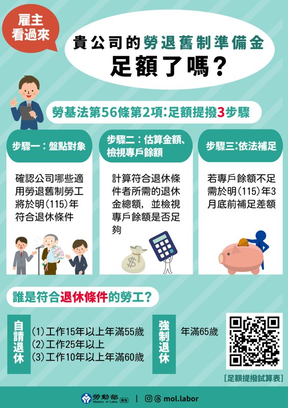 勞動部提醒，雇主僱用適用勞退舊制勞工，應於今(114)年底前檢視勞工退休準備金專戶是否足額，並於明(115)年3月底前補足差額。