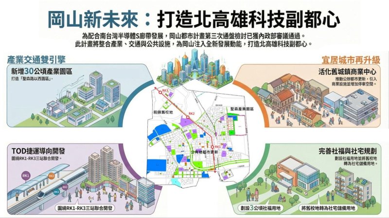 內政部審議通過岡山都市計畫第三次通盤檢討 高市府打造岡山為北高科技副都心