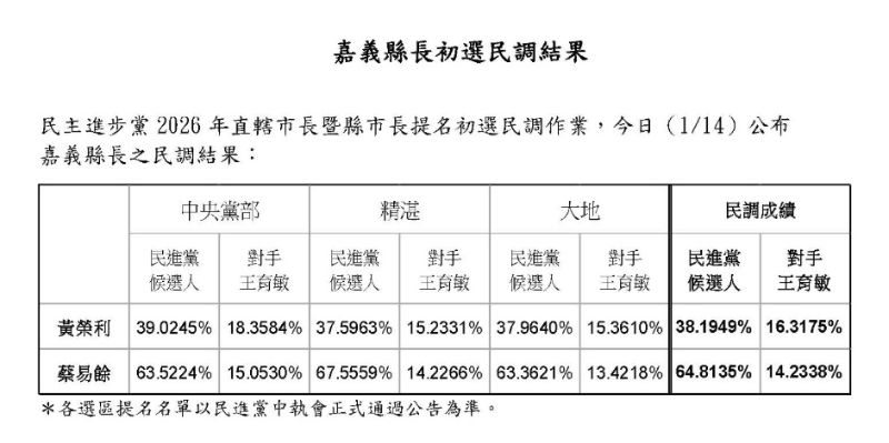 民調結果 圖/民進黨中央黨部 民調結果 圖/民進黨中央黨部