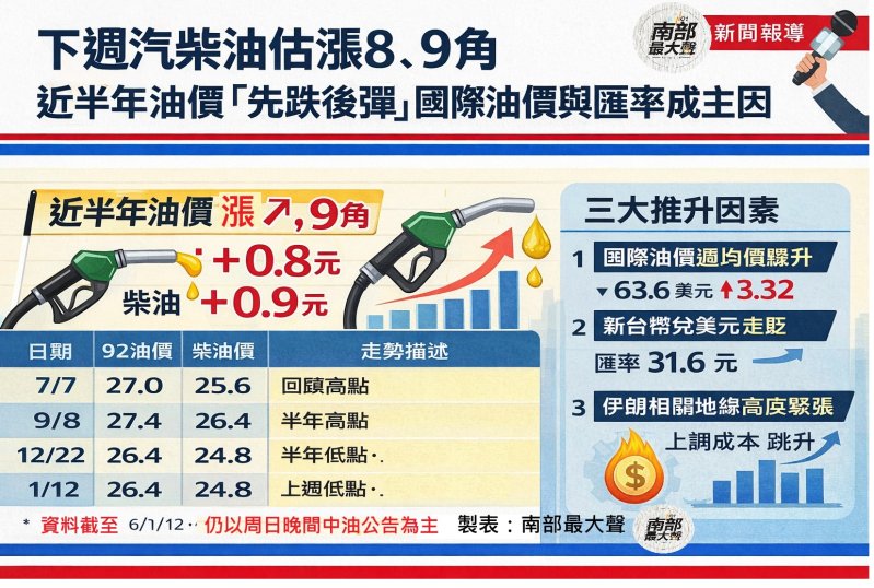 下週汽柴油估漲8、9角　近半年油價「先跌後彈」　國際油價與匯率成主因