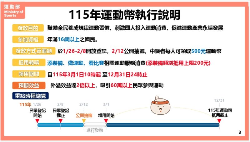 500元「運動幣」今起登記抽籤！擴大16歲以上全民參與　60萬份2/12直播開獎 新聞報導