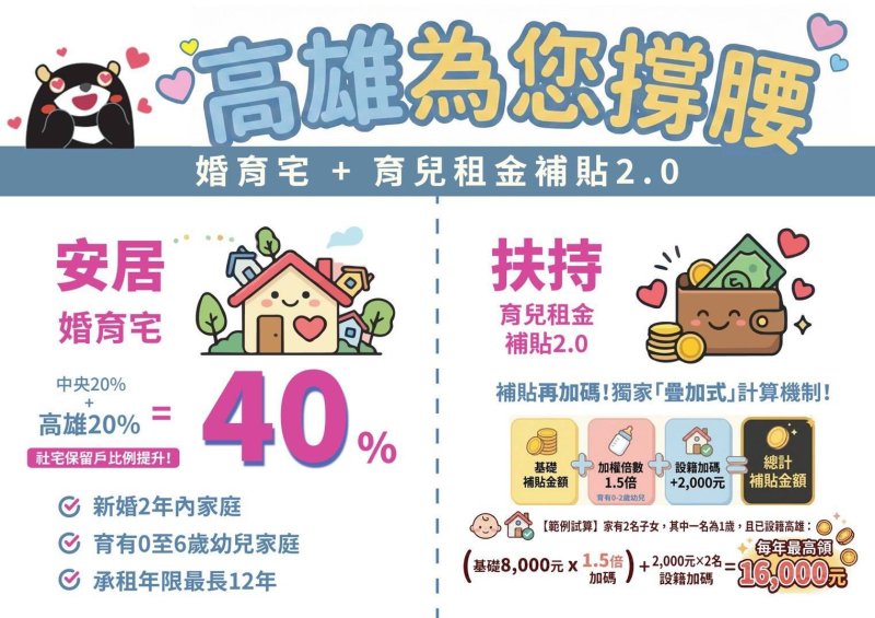 高雄全力挺年輕家庭 陳其邁宣布「婚育宅40%」及「育兒租金補貼2.0」 盼減輕居住及育兒負擔