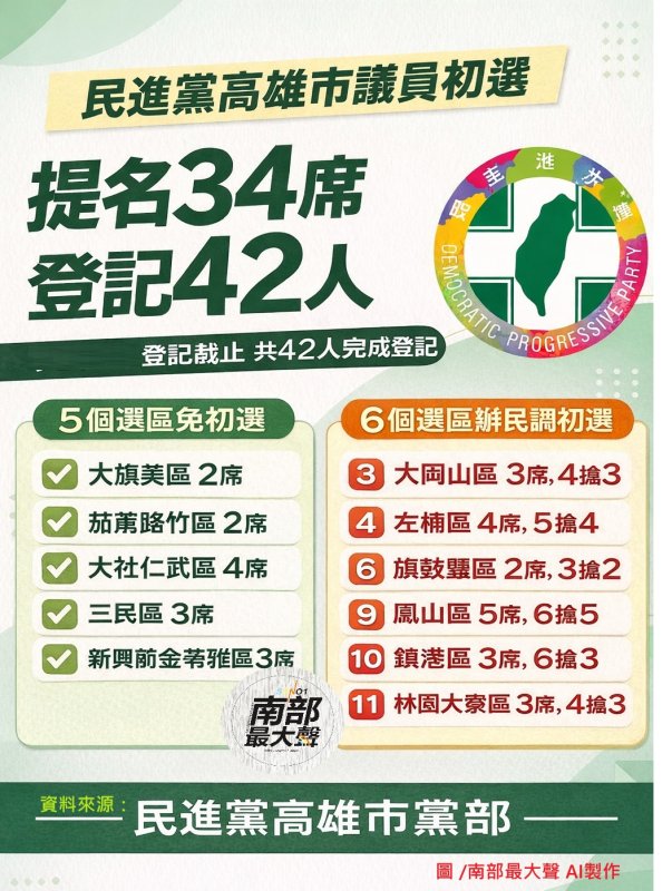 民進黨高雄市議員提名34席、42人登記　不含原民區11選區6區須民調初選　鎮港「6搶3」最激烈