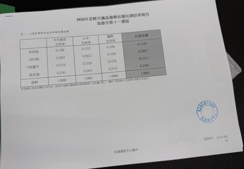 民進黨高雄市議員第十一選區初選民調出爐 張耀中居冠、洪村銘第二 李雨庭因婦女保障取得提名 民進黨高雄市議員第十一選區初選民調出爐 張耀中居冠、洪村銘第二 李雨庭因婦女保障取得提名