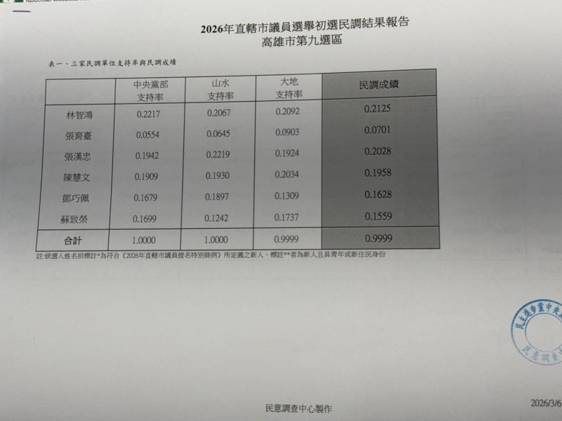 民進黨高雄鳳山區初選結果出爐　林智鴻等5人通過民調　高雄各區初選全數完成