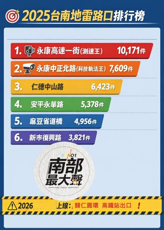 數據大解密：2025年台南人最容易在哪裡被開單？