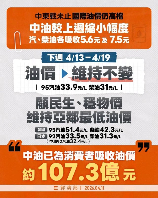 4/13-4/19國內汽、柴油價格維持不調整
