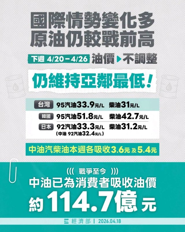 4/20-4/26國內汽、柴油價格維持不調整