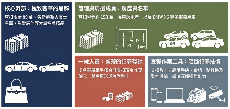 屏東地檢署逐層溯源破獲完整詐欺產業鏈「雲端水房」起獲 1億4千餘萬元