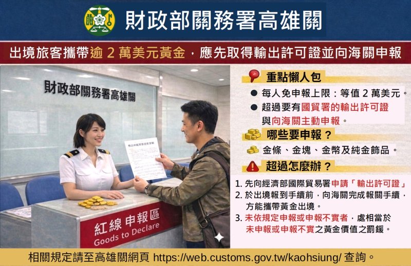 出境旅客攜帶逾2萬美元黃金，未向海關申報慘被處罰