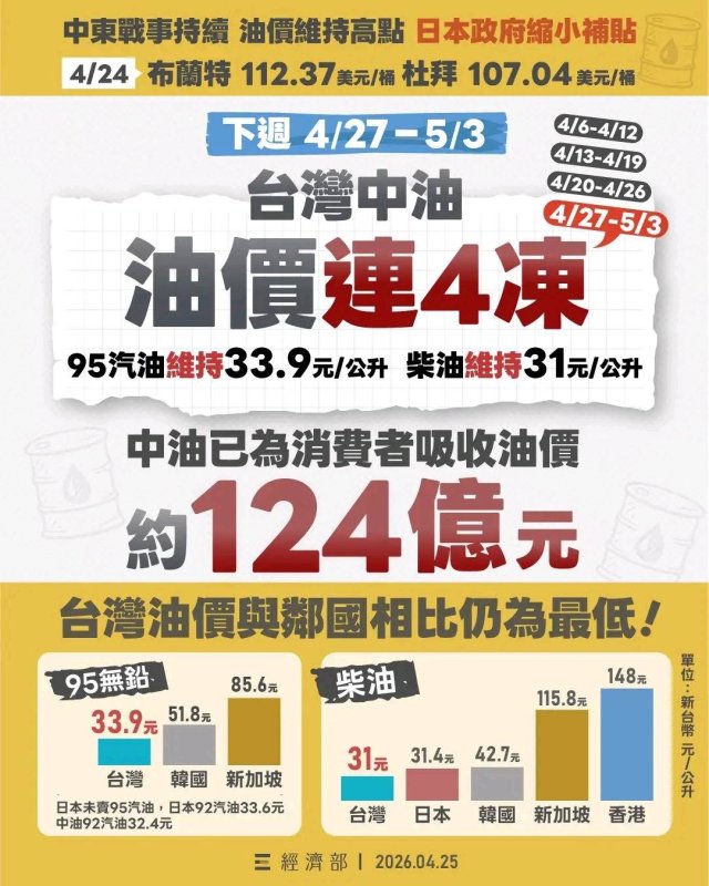 4/27-5/3國內汽、柴油價格維持不調整