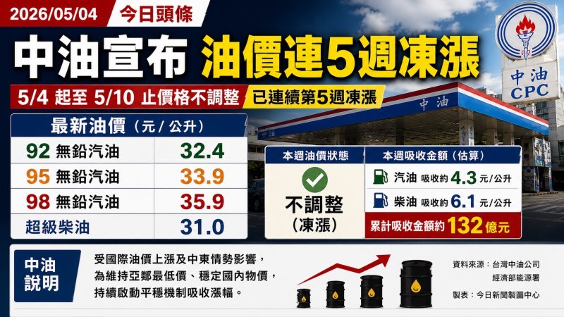中油宣布油價連5週凍漲　92汽油32.4元、95汽油33.9元