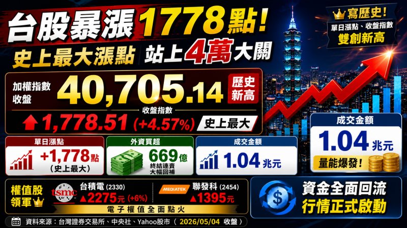 台股瘋了！暴漲1778點創紀錄　一舉站上4萬點