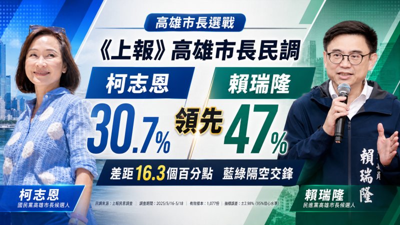 《上報》高雄市長民調賴瑞隆領先柯志恩16.3個百分點 藍綠隔空交鋒選戰升溫 《上報》高雄市長民調賴瑞隆領先柯志恩16.3個百分點 藍綠隔空交鋒選戰升溫