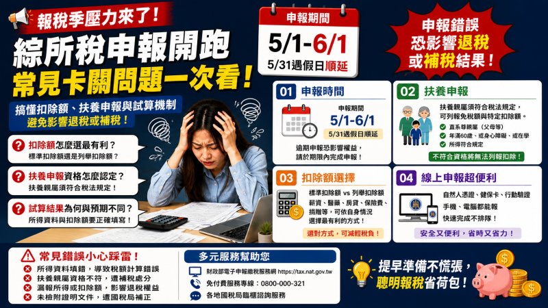 報稅季開跑　綜所稅申報至6月1日　 扣除額與扶養申報成關鍵