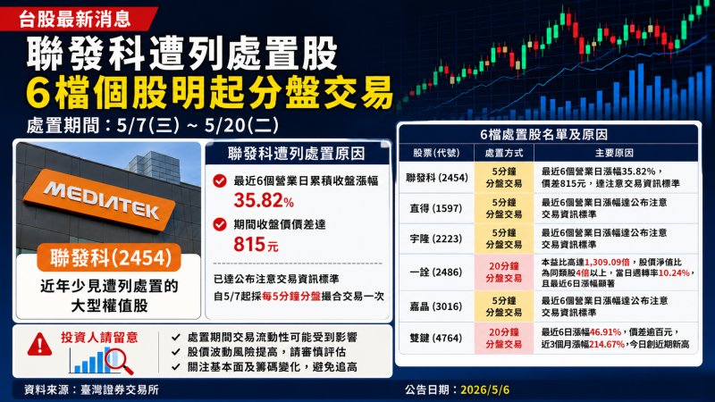 聯發科遭列處置股　AI概念股過熱、6檔個股明起分盤交易