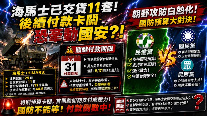 海馬士後續付款卡關　朝野軍購攻防升溫　5月底付款期限受關注
