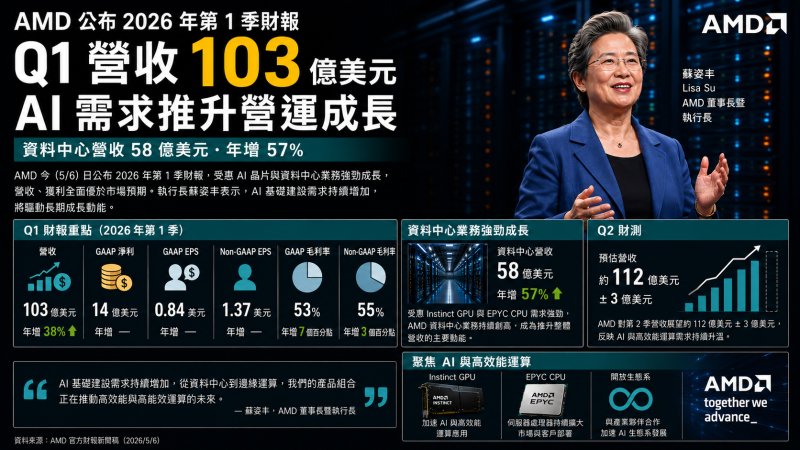 AMD首季營收破102億美元　 AI需求推升資料中心大增57%