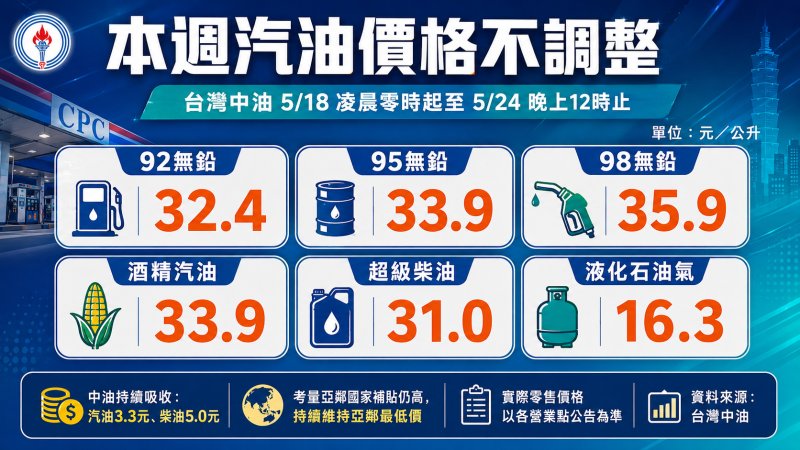 5月18日凌晨零時起至5月24日晚上12時  汽、柴油價格維持不調整
