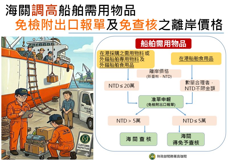為降低業者營運成本及便捷通關,海關調高船舶採購物料免檢附報單及免查核之貨價限額 為降低業者營運成本及便捷通關,海關調高船舶採購物料免檢附報單及免查核之貨價限額