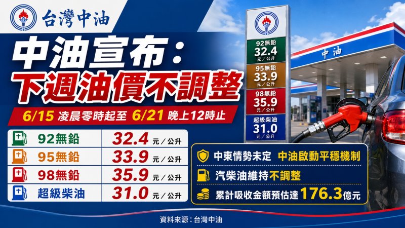 中油宣布下週油價不調整！92無鉛維持32.4元、柴油31元