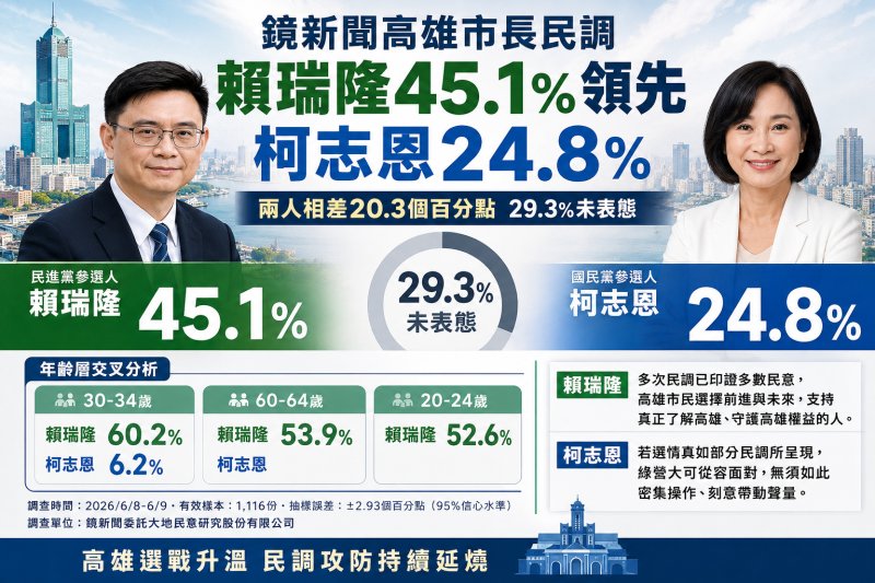 鏡新聞高雄市長民調賴瑞隆領先20.3個百分點　柯志恩：選舉不應淪為數字堆疊競賽