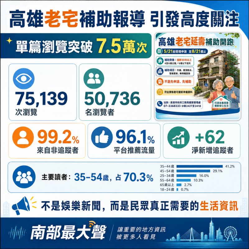 高雄老宅補助引發關注　南部最大聲單篇7.5萬次瀏覽、99%來自新受眾