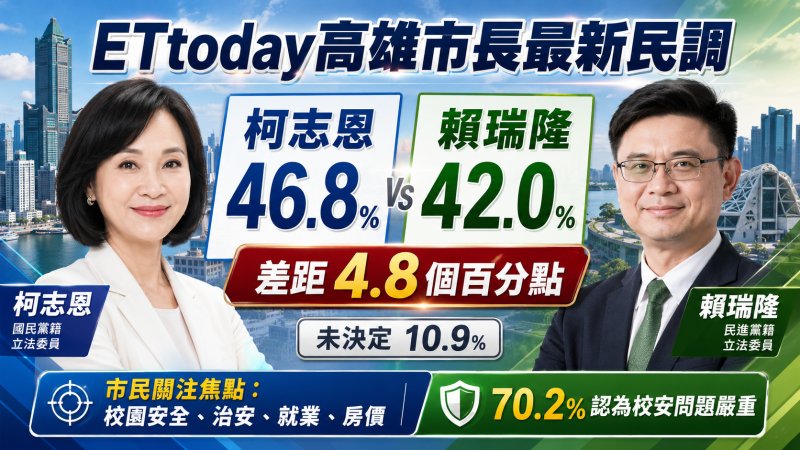 ETtoday高雄市長民調：柯志恩46.8%領先賴瑞隆42.0%　雙方陣營回應出爐