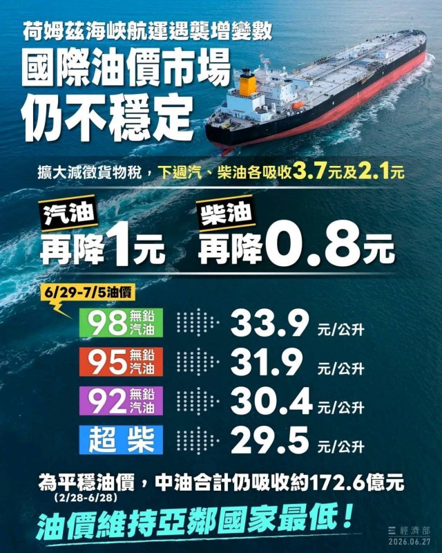 台灣中油公司今(27)日宣布下29日零時起至7月5日晚上12時止，汽、柴油各調降
