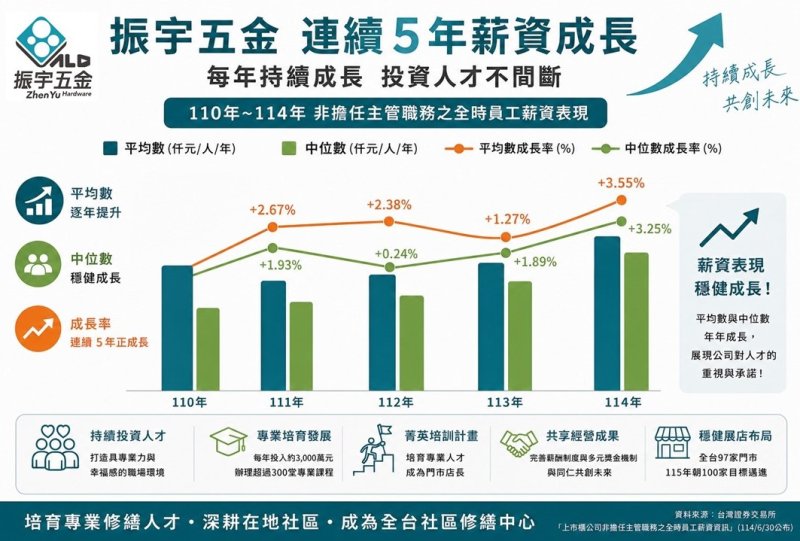 打造AI時代最搶手的專業人才，振宇五金連五年優化薪酬制度，培育五金專業人才