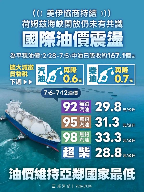 消費者荷包又能節省了  中油宣布下週一起再降油價