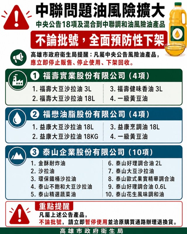 中聯問題油風險擴大台南高屏全面預防性下架中央公告18項及混合到中聯調和油風險油產品