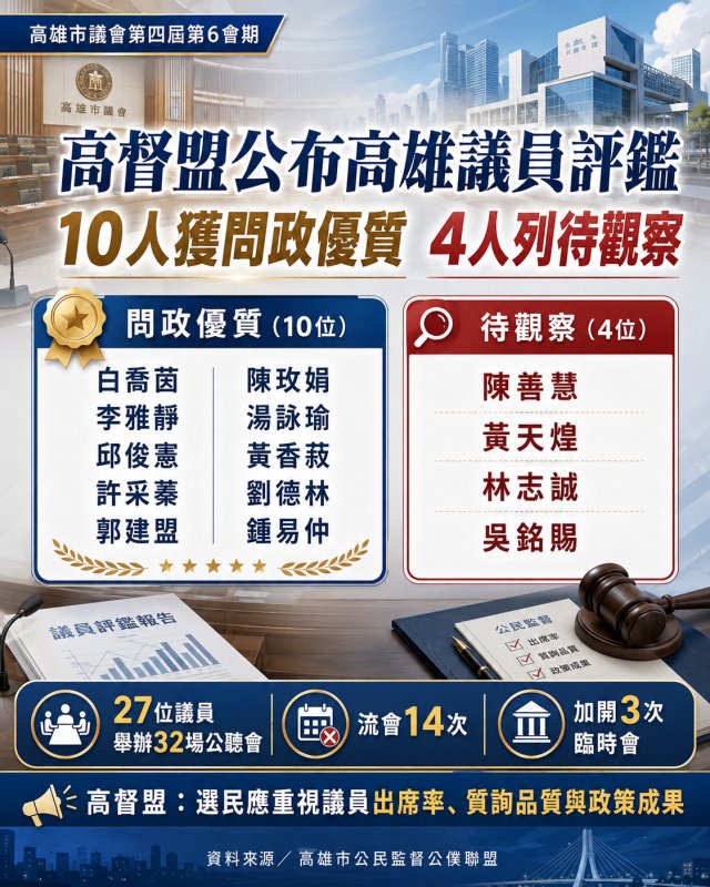 高督盟公布高雄議員評鑑　10人獲問政優質、4人列待觀察名單