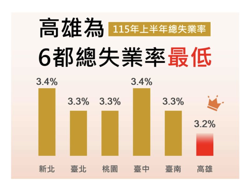 高雄市 115 年上半年失業率 3.2%全國最低勞動及就業人數增加為歷年最高