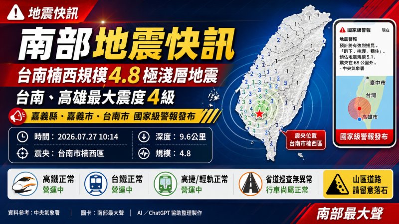 南台灣明顯搖晃！台南楠西規模4.8地震　3縣市發布國家級警報