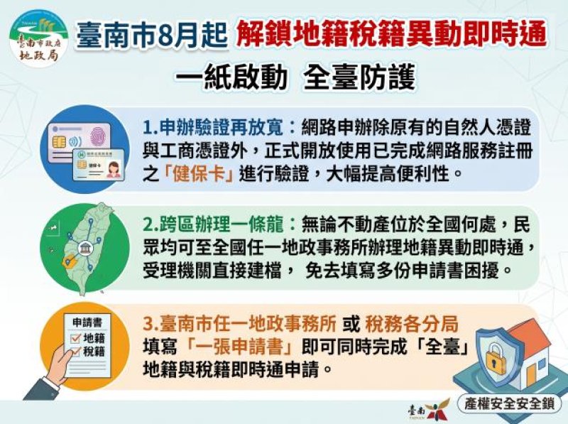 守護不動產多一道防線 臺南8月推地籍稅籍異動即時通