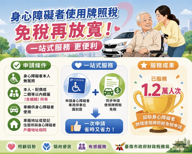 台南市府一站式服務專供身心障礙者使用之車輛免稅再放寬，不同戶籍也可申請，已嘉惠逾1.2萬人