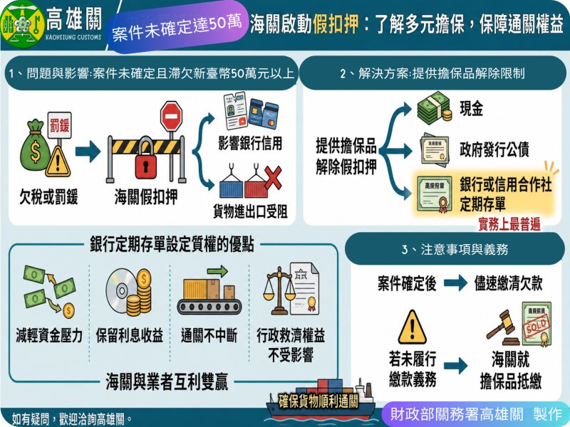 多元擔保不「卡關」 高雄關：欠繳稅款罰鍰等遭假扣押可提定存單等方式解除限制