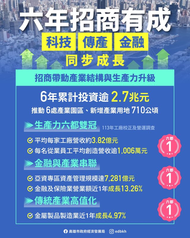 招商6年吸金逾2.7兆元　陳其邁：高雄走在對的路上更要加速