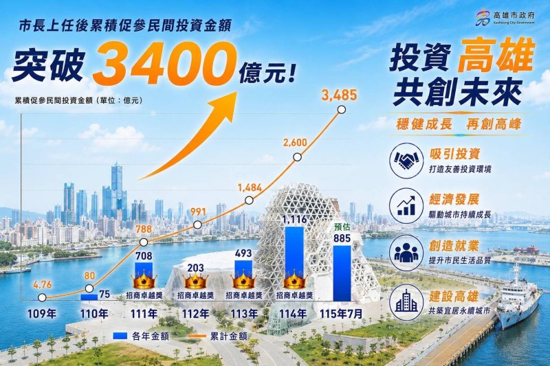 招商、減債雙軌並進　高雄減債352億元邁向財政永續