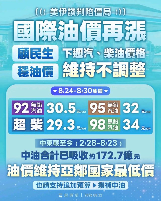 國際油價上漲 持續專案平穩 汽、柴油各吸收6.4及6.1元 8/24-8/30國內汽、柴油價格維持不調整