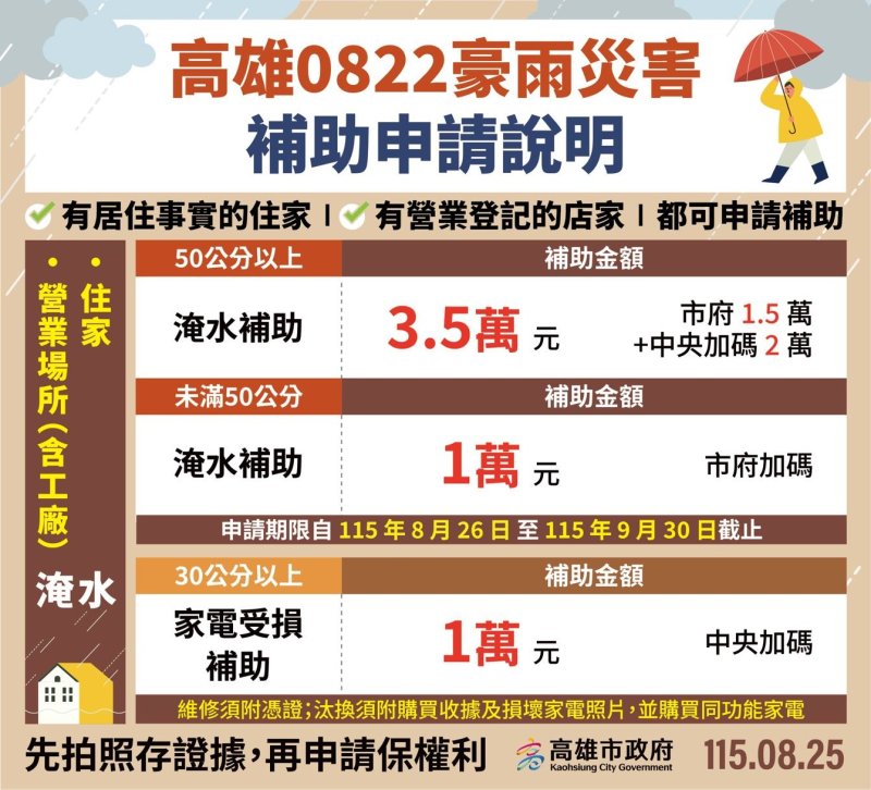 高市府啟動0822豪雨災害救助　全力協助民眾災後復原