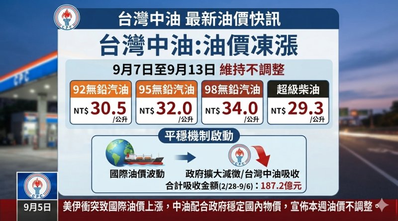 一(7日)凌晨零時起至9月13日晚上12時止，汽、柴油價格維持不調整